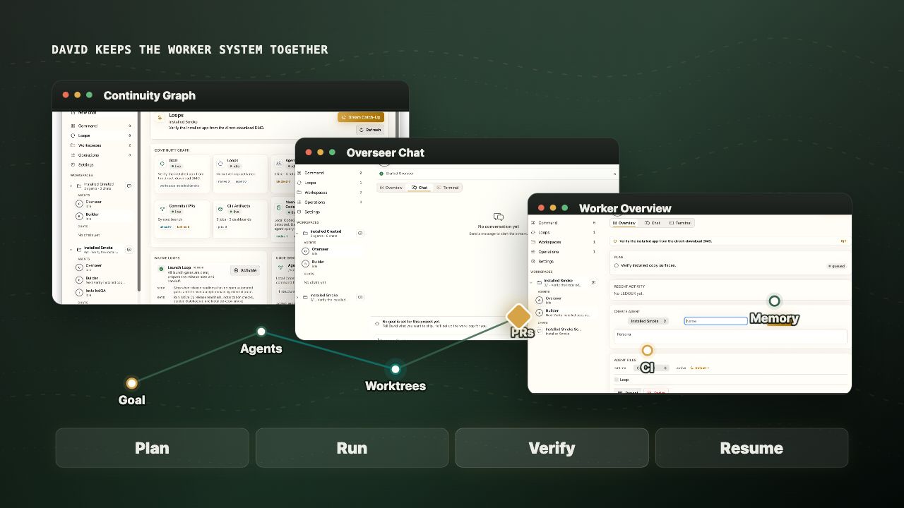David product view showing continuity graph, overseer chat, worker overview, and loop checkpoints.